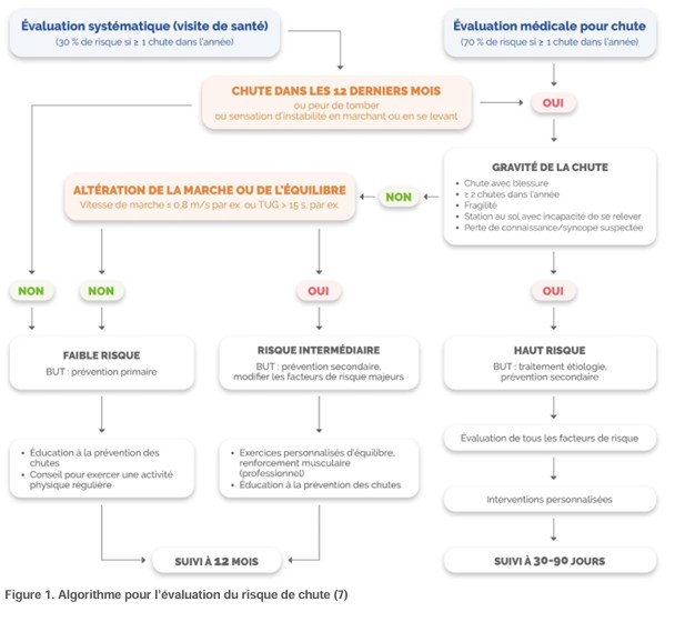 Evaluation du risque de chute